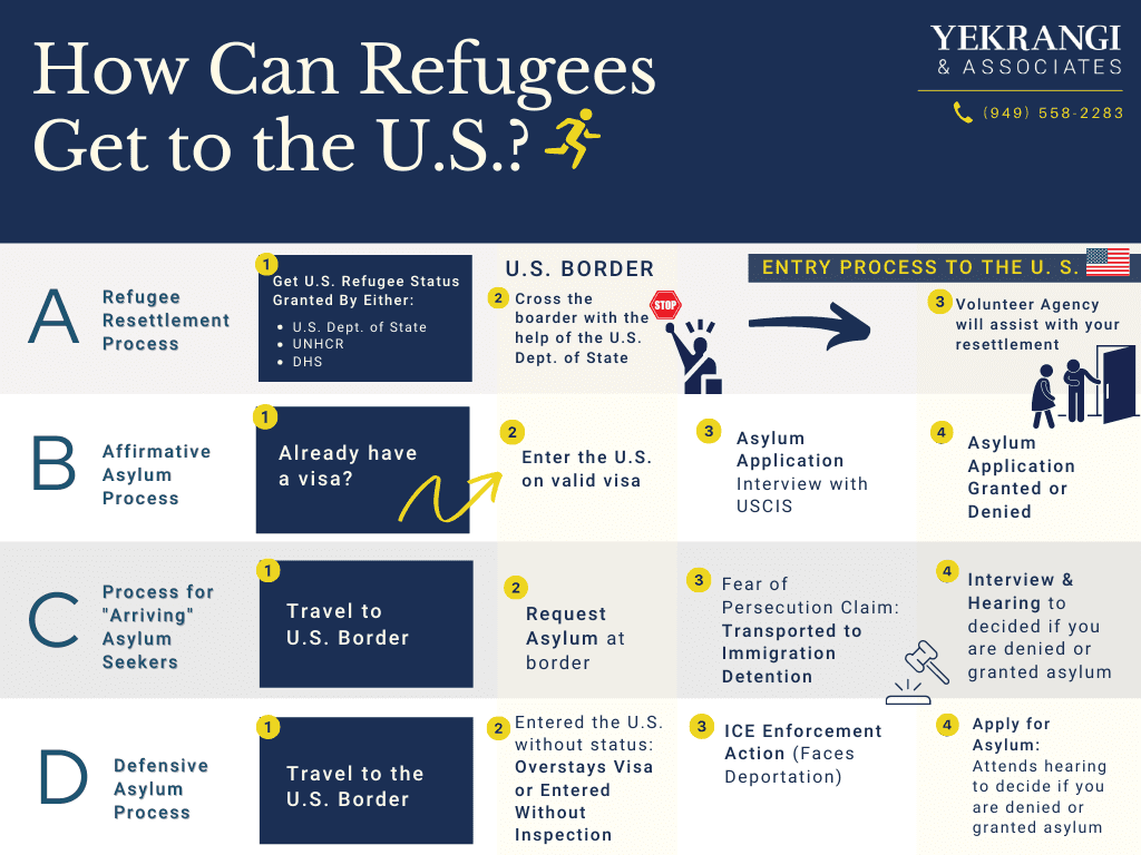 How a Refugee can get to the United States flow chart